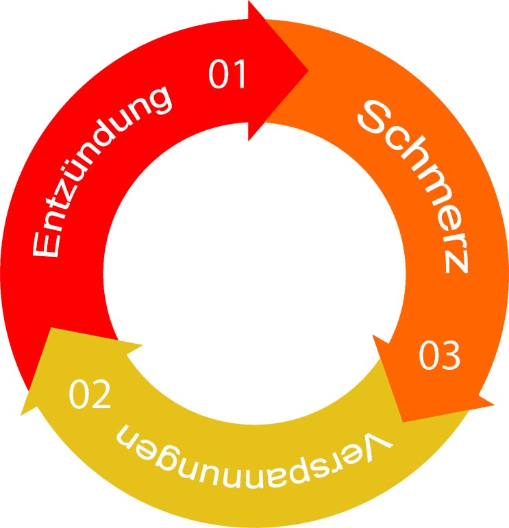 Infografik - Teufelskreislauf - Akupressurmatte ABC